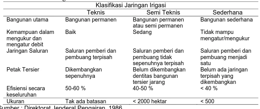Tabel 1 Klasifikasi Irigasi 