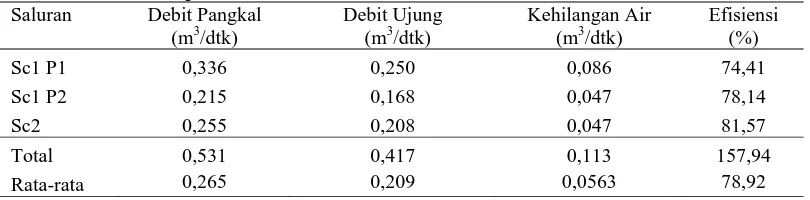 Tabel 2. Efisiensi pada saluran primer Saluran Debit Pangkal Debit Ujung 