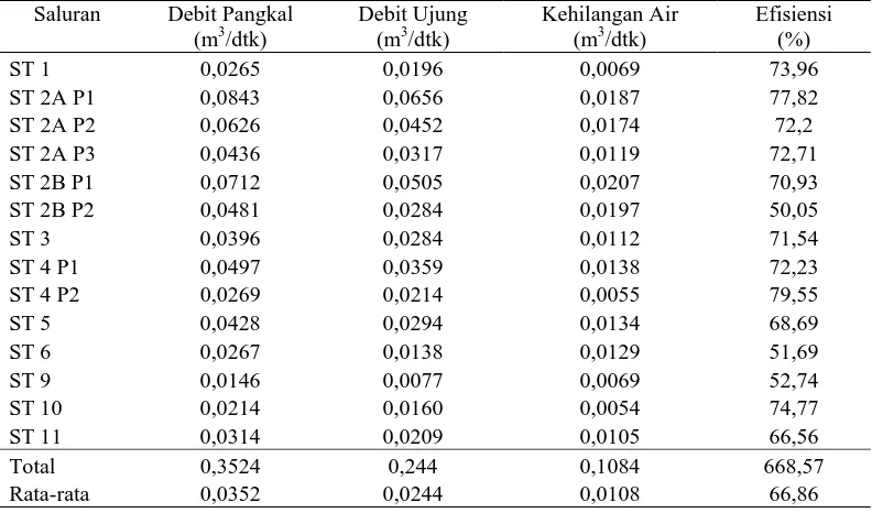 Tabel 4. Efisiensi pada saluran tersier Saluran Debit Pangkal Debit Ujung 