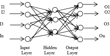 Fig. 1 Feed-Forward Neural Network Architecture  