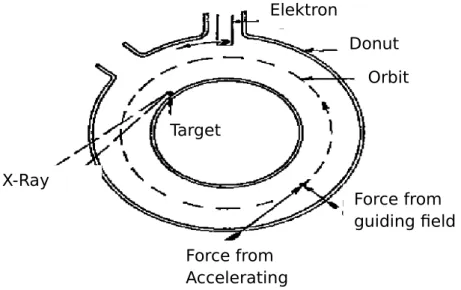 Gambar 5. Medan magnet yang kuat di tengah ruangan donat vakum  di sekitar titik O