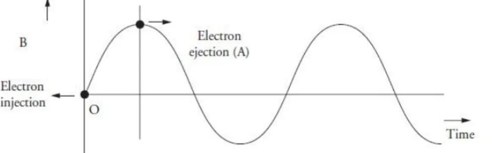 Gambar 6. Siklus pergantian  (Bolak-Balik)  medan magnet menunjukkan injeksi dan pengusiran elektron.