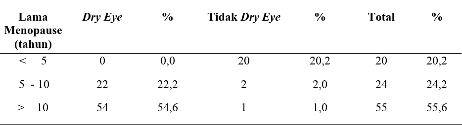 Tabel 5.6 Dry Eye berdasarkan Lamanya Menopause 