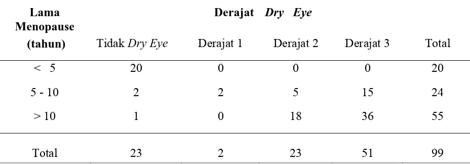 Tabel 5.9 Derajat Dry Eye pada Menopause berdasarkan Lamanya Menopause 