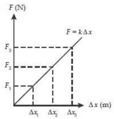 Gambar 03. Grafik hubungan terhadap Δx pada kurva F=kΔx  Besarnya usaha total ini sama dengan luas segitiga di bawah  kurva F terhadap Δ x sehingga dapat dituliskan 
