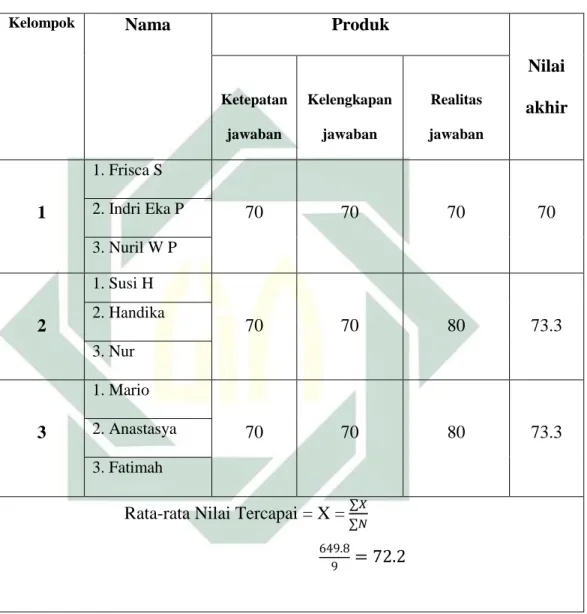 Tabel 4.9  Hasil Nilai Produk   