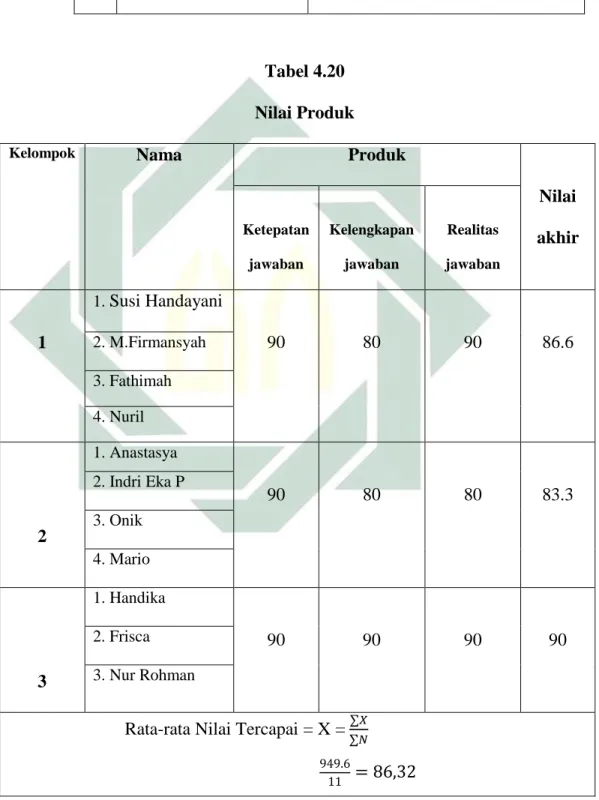 Tabel 4.20  Nilai Produk   