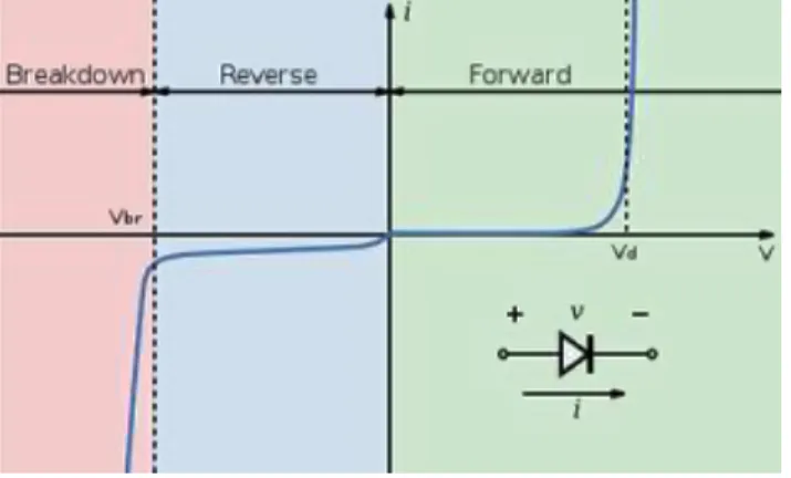 Gambar 2.10 Karakteristik Diode 