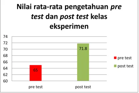 Gambar  4.7  Diagram  batang  nilai  rata-rata  aspek  pengetahuan  Pre  Test  dan  Post Test kelas eksperimen