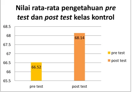 Gambar  4.8  Diagram  batang  nilai  rata-rata  aspek  pengetahuan  Pre  Test  dan  Post Test kelas kontrol
