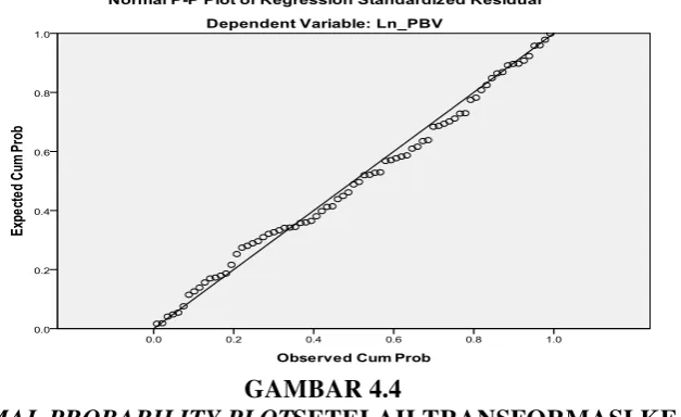 GAMBAR 4.3 GRAFIK HISTOGRAM SETELAH TRANSFORMASI KE Ln 