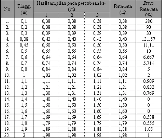 Tabel 2. Hasil Pengukuran Terhadap Variasi Tinggi pada Suhu 29C (Kalibrasi 1,5 m) 