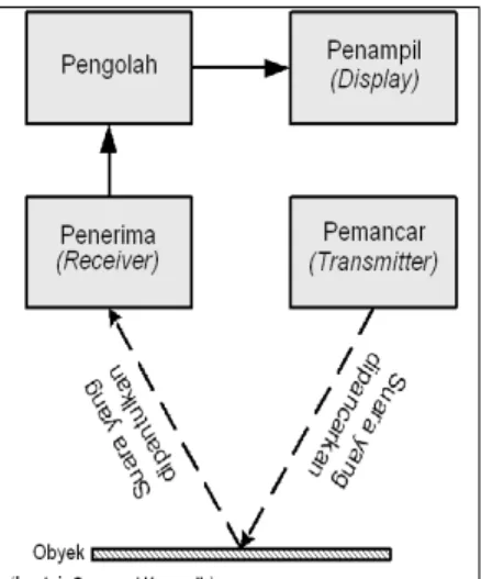 Gambar 1. Diagram Blok Rangkaian  