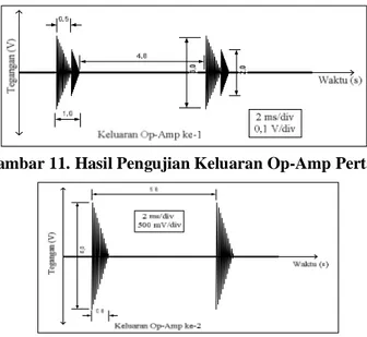Gambar  11  menunjukan  sinyal  keluaran  dari  op-amp  pertama  sedangkan  Gambar  12  menunjukan sinyal keluaran dari op-amp kedua