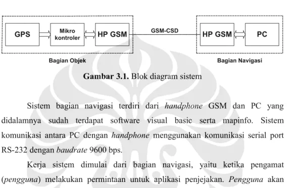 Gambar 3.1. Blok diagram sistem 