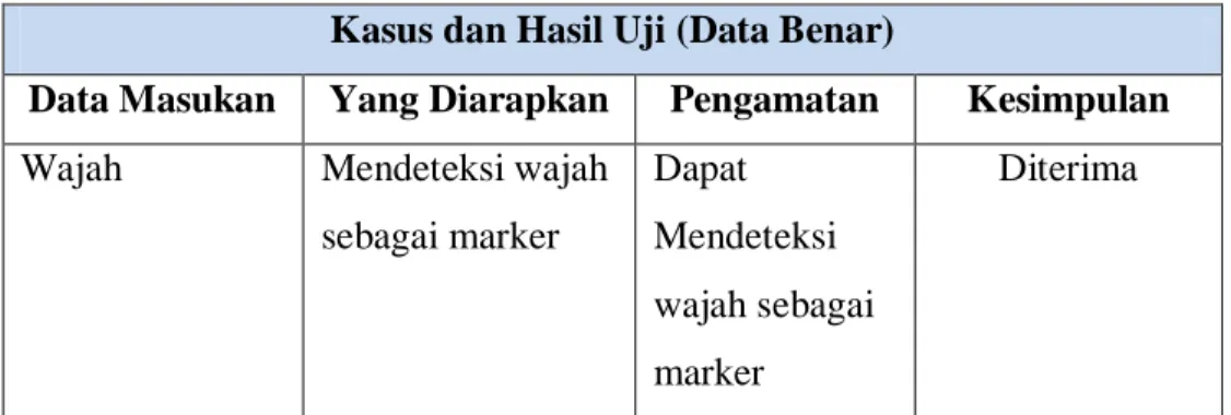 Tabel 4.10 Pengujian Mengenali Marker  Kasus dan Hasil Uji (Data Benar) 