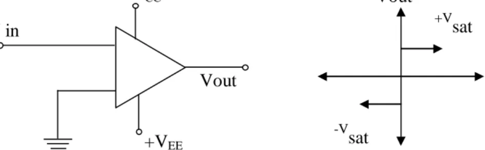 Gambar 2.10.(a) Op-amp sebagai komparator, (b) Karakteristik komparatorV in+VCC+VEEVoutVout-Vsat+Vsat