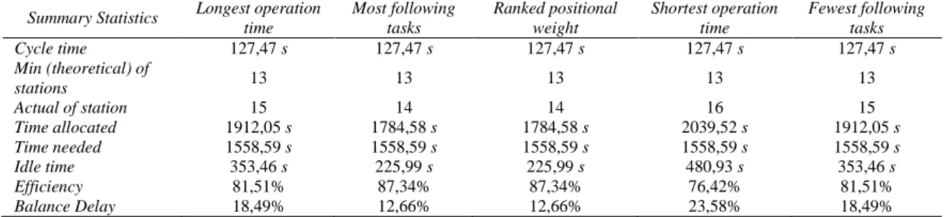 Tabel 11 Hasil Rekapitulasi Keseimbangan Lintasan dengan QM for Windows  Summary Statistics  Longest operation 