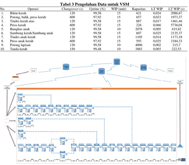 Tabel 3 Pengolahan Data untuk VSM 