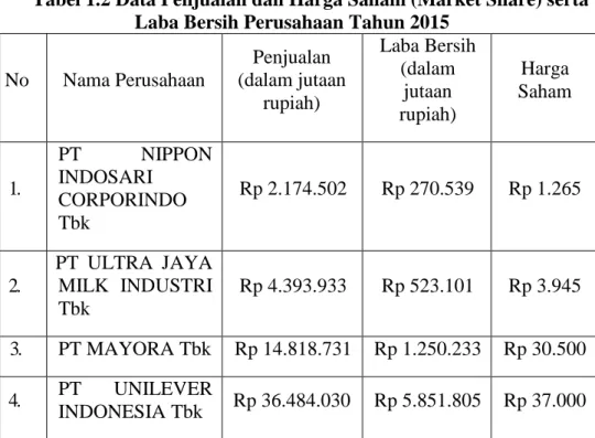Tabel 1.2 Data Penjualan dan Harga Saham (Market Share) serta  Laba Bersih Perusahaan Tahun 2015 