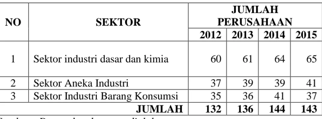 Tabel 1.3 Perkembangan Jumlah Perusahaan Manufaktur yang  Terdaftar di BEI periode tahun 2012-2015 