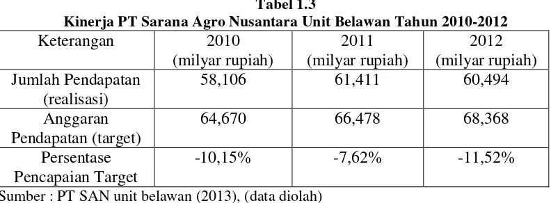 Tabel 1.3 Kinerja PT Sarana Agro Nusantara Unit Belawan Tahun 2010-2012 