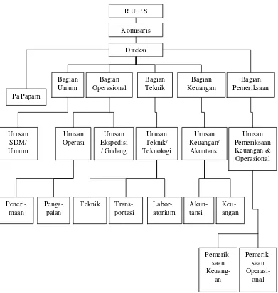 Gambar 4.1 Struktur Organisasi PT Sarana Agro Nusantara Sumber : PT Sarana Agro Nusantara Unit Belawan (2013), (data diolah) 