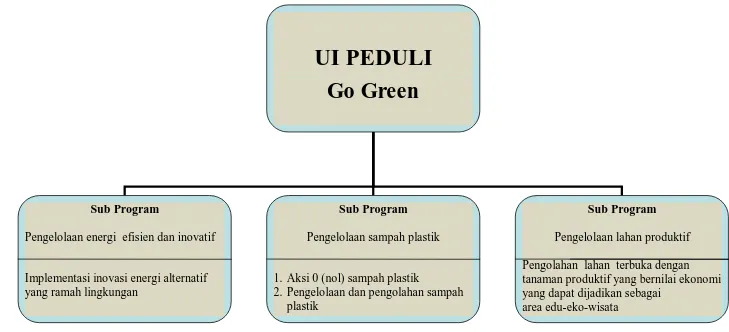 Gambar 1. Rancangan Program UI Peduli Go Green 