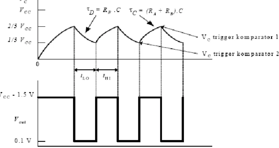 Gambar 5 Grafik Tegangan pada IC 555  Untuk menentukan waktu pengosongan kapasitor ( t LO  ) dapat  digunakan persamaan berikut: 