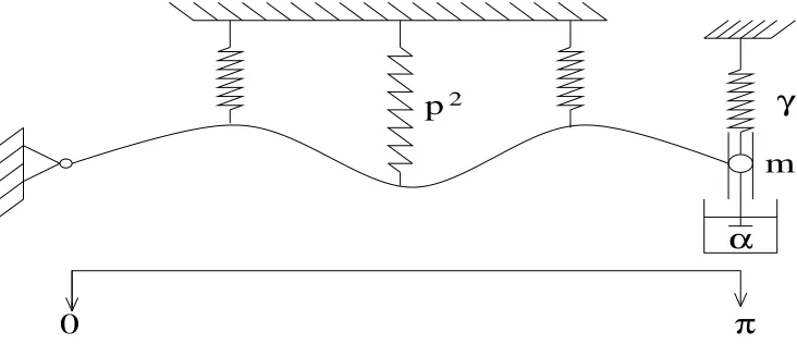 Figure 1: A Simple model of a suspension bridge.