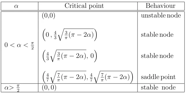 Table 1: The behaviour of the critical points