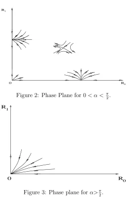 Figure 2: Phase Plane for 0 < α < π2