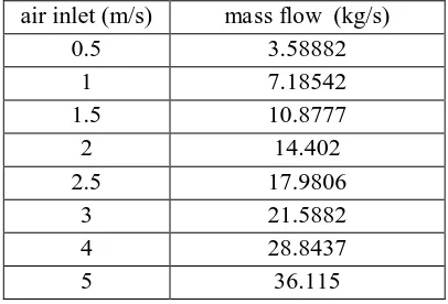 Tabel 6 Hasil validasi massflow outlet pada ventilasi gedung. 