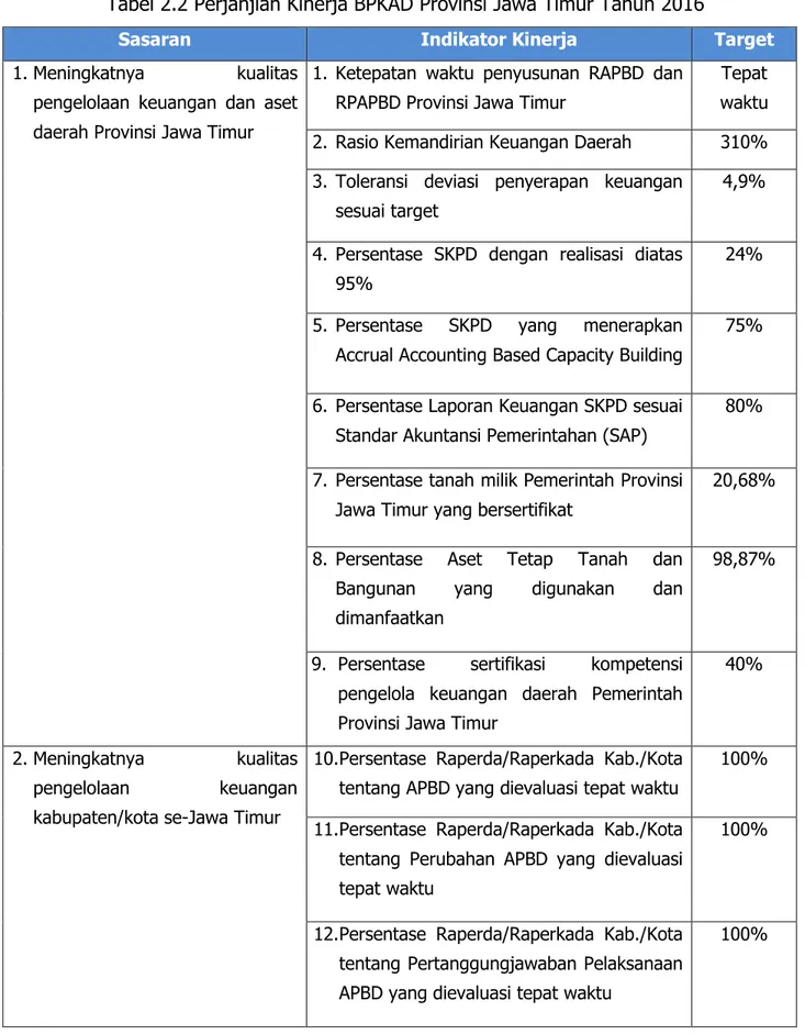 Tabel 2.2 Perjanjian Kinerja BPKAD Provinsi Jawa Timur Tahun 2016 