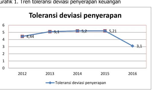 Grafik 1. Tren toleransi deviasi penyerapan keuangan 