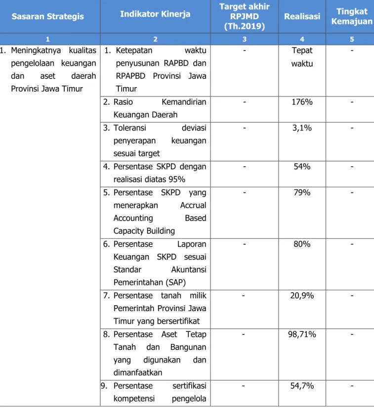 Tabel 3.16 Perbandingan Realisasi Kinerja s.d. akhir periode RPJMD 