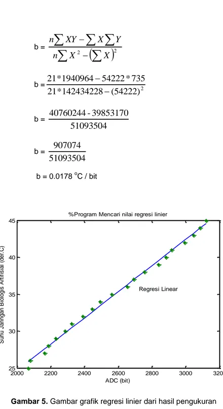 Gambar 5. Gambar grafik regresi linier dari hasil pengukuran 