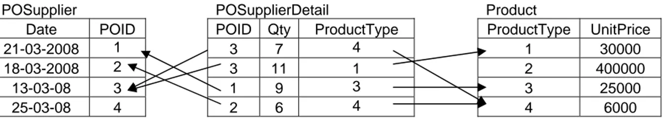 Tabel 3.31 Representasi Data Antara Tabel POSupplier dengan POSupplierDetail  dengan Product 