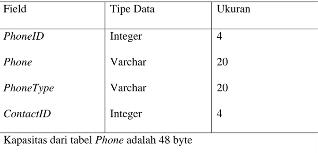 Tabel 3.36 Perkiraan Kapasitas Phone 