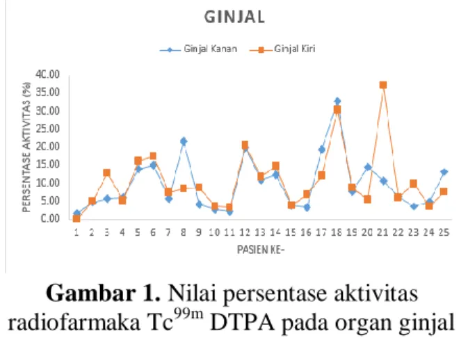 Gambar 1. Nilai persentase aktivitas  radiofarmaka Tc 99m  DTPA pada organ ginjal 
