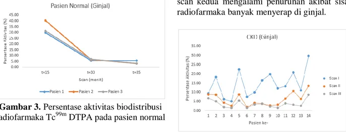 Gambar 3. Persentase aktivitas biodistribusi  radiofarmaka Tc 99m  DTPA pada pasien normal 