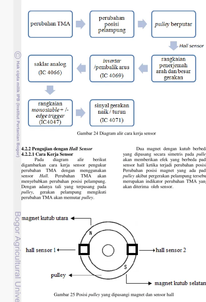 Gambar 24 Diagram alir cara kerja sensor 