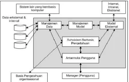 Gambar 1. Arsitektur DSS (Decisions Support System)