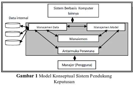 Gambar 1 Model Konseptual Sistem Pendukung Keputusan 