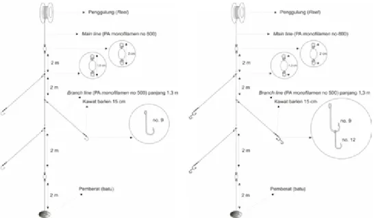 Gambar 2. Desain rawai ikan layur vertikal a) dengan mata pancing tunggal dan b) dengan mata pancing ganda.