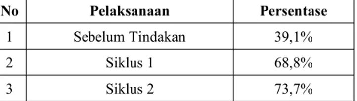 Tabel 4. Selisih aktivitas belajar siswa secara klasikal pada sebelum tindakan, siklus 1 dan siklus 2