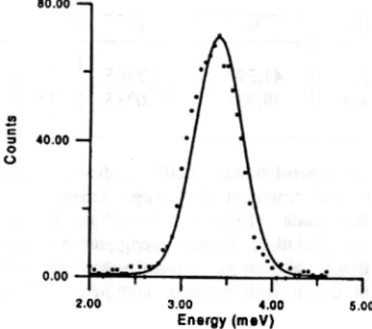 Gambar 3 : Fitting cacab neutron Vs Energi phonon longi- longi-tudinal Ge arab <100> untuk q = 0.1, E = 3.40 meV
