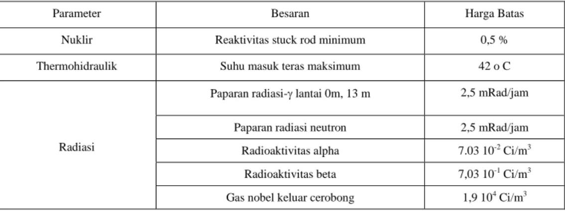 Tabel 1. Harga batas parameter nuklir, thermohidraulik dan radiasi. 