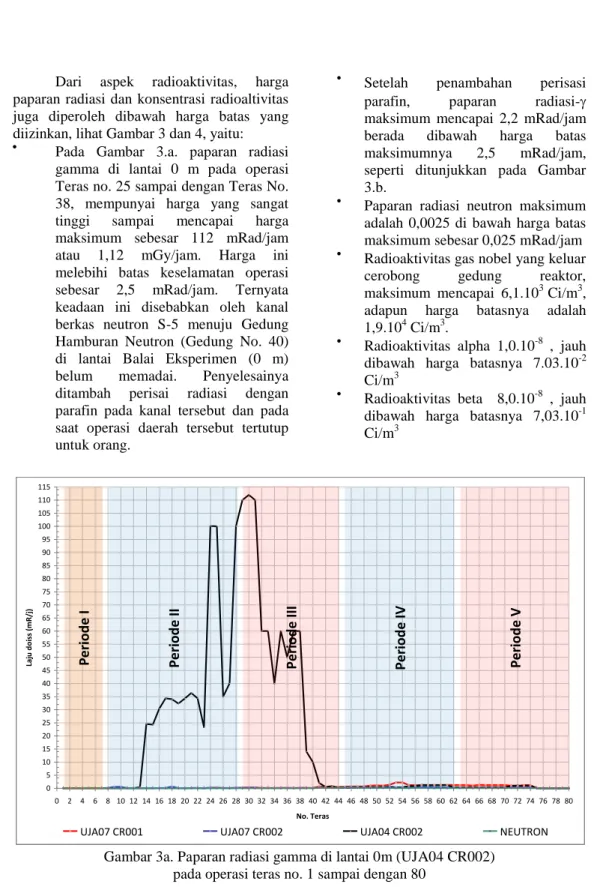 Gambar 3a. Paparan radiasi gamma di lantai 0m (UJA04 CR002)   pada operasi teras no. 1 sampai dengan 80 