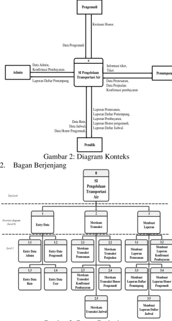 Gambar 4: Bagan Arus Data  4.  Bagan Relasi Entitas 